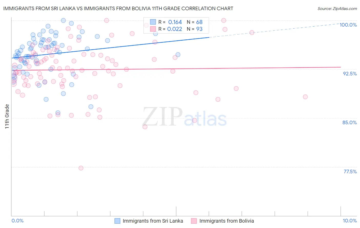 Immigrants from Sri Lanka vs Immigrants from Bolivia 11th Grade