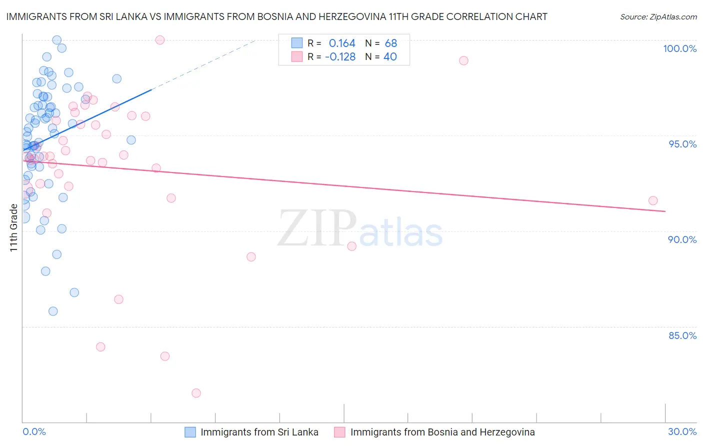 Immigrants from Sri Lanka vs Immigrants from Bosnia and Herzegovina 11th Grade