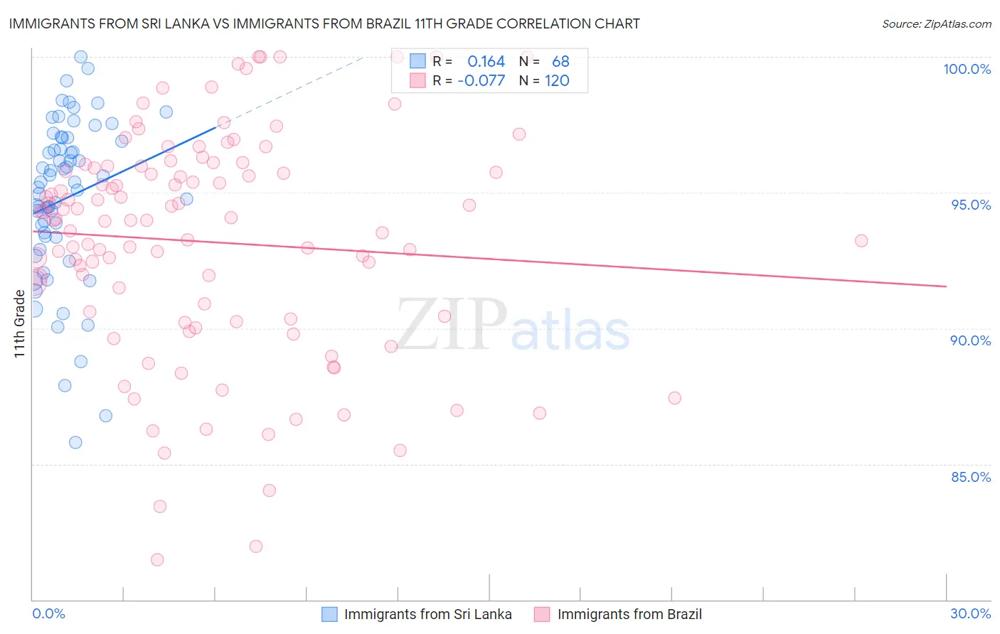 Immigrants from Sri Lanka vs Immigrants from Brazil 11th Grade