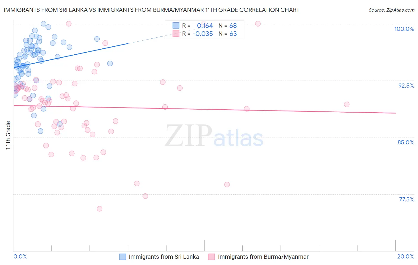 Immigrants from Sri Lanka vs Immigrants from Burma/Myanmar 11th Grade