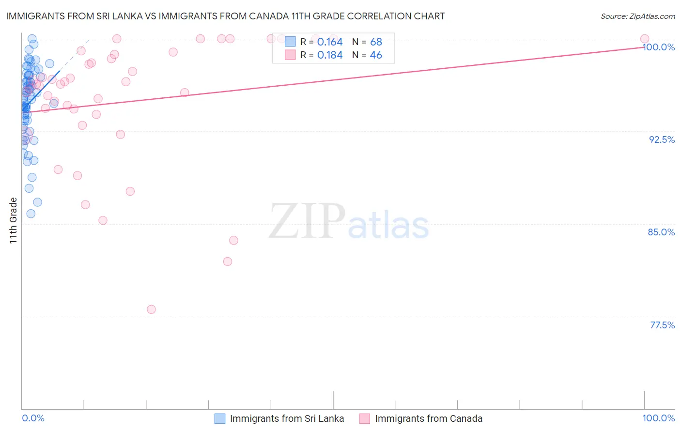 Immigrants from Sri Lanka vs Immigrants from Canada 11th Grade