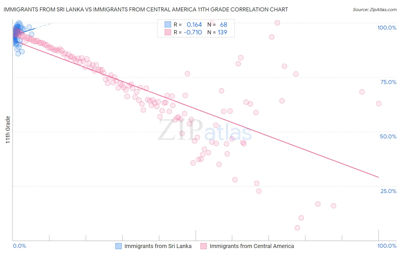 Immigrants from Sri Lanka vs Immigrants from Central America 11th Grade