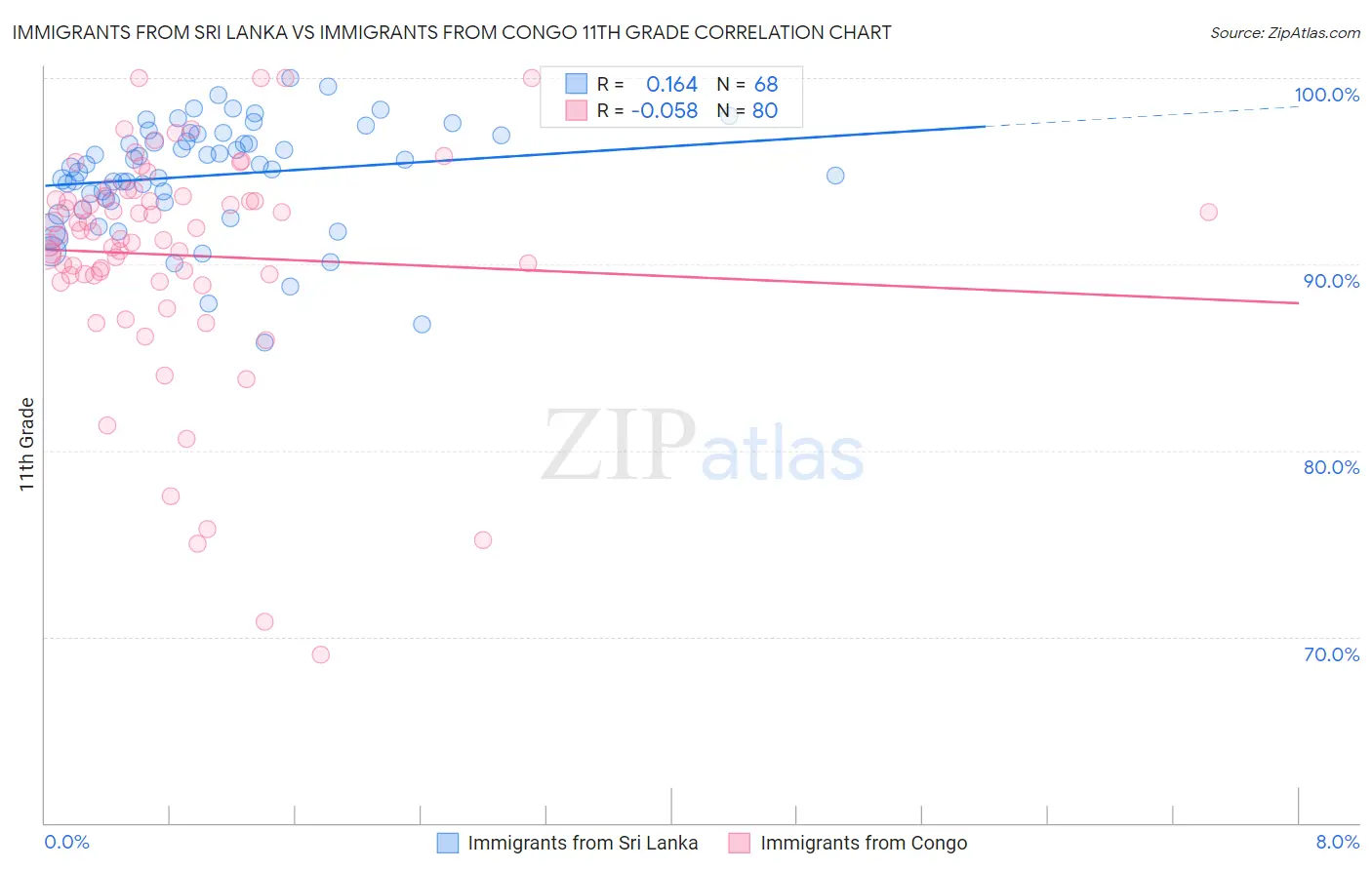 Immigrants from Sri Lanka vs Immigrants from Congo 11th Grade