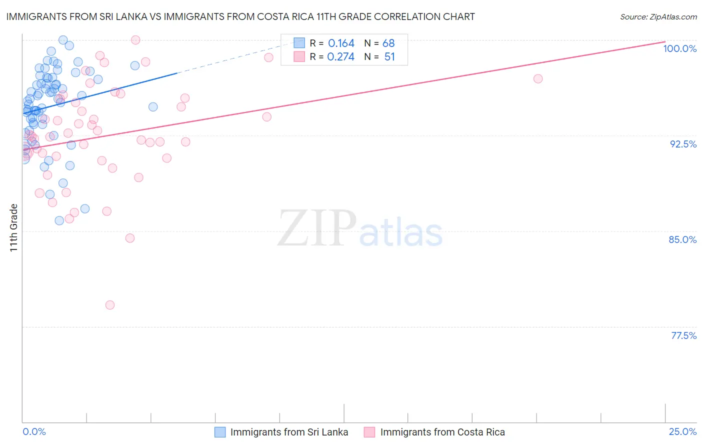 Immigrants from Sri Lanka vs Immigrants from Costa Rica 11th Grade
