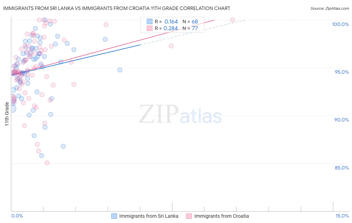 Immigrants from Sri Lanka vs Immigrants from Croatia 11th Grade