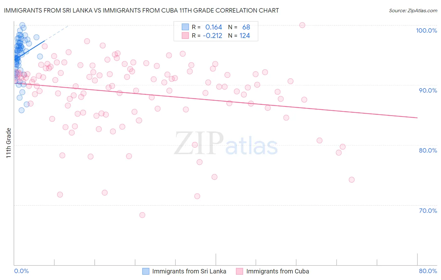 Immigrants from Sri Lanka vs Immigrants from Cuba 11th Grade
