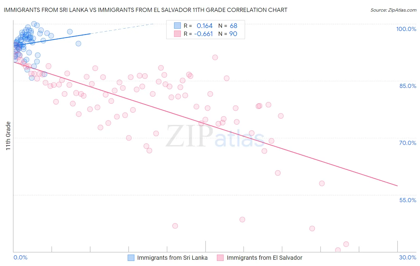 Immigrants from Sri Lanka vs Immigrants from El Salvador 11th Grade