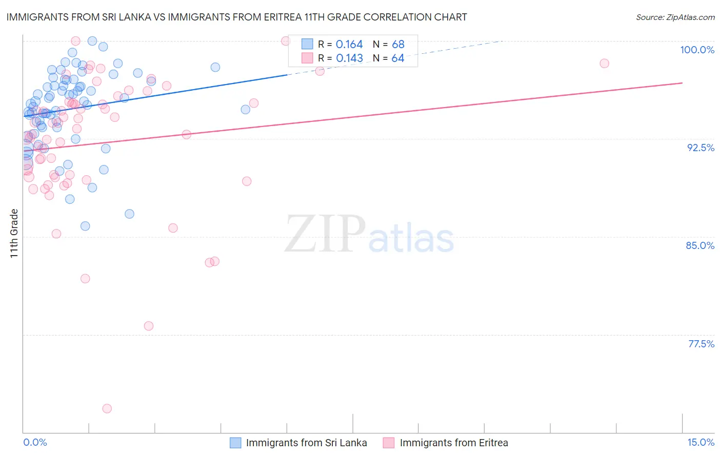 Immigrants from Sri Lanka vs Immigrants from Eritrea 11th Grade