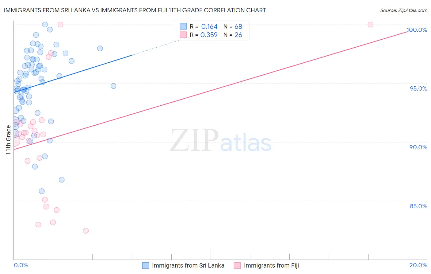 Immigrants from Sri Lanka vs Immigrants from Fiji 11th Grade