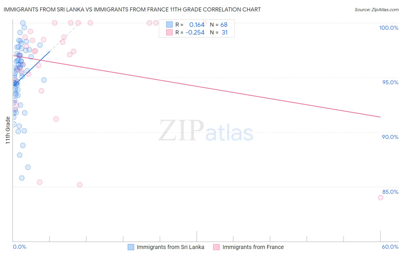 Immigrants from Sri Lanka vs Immigrants from France 11th Grade