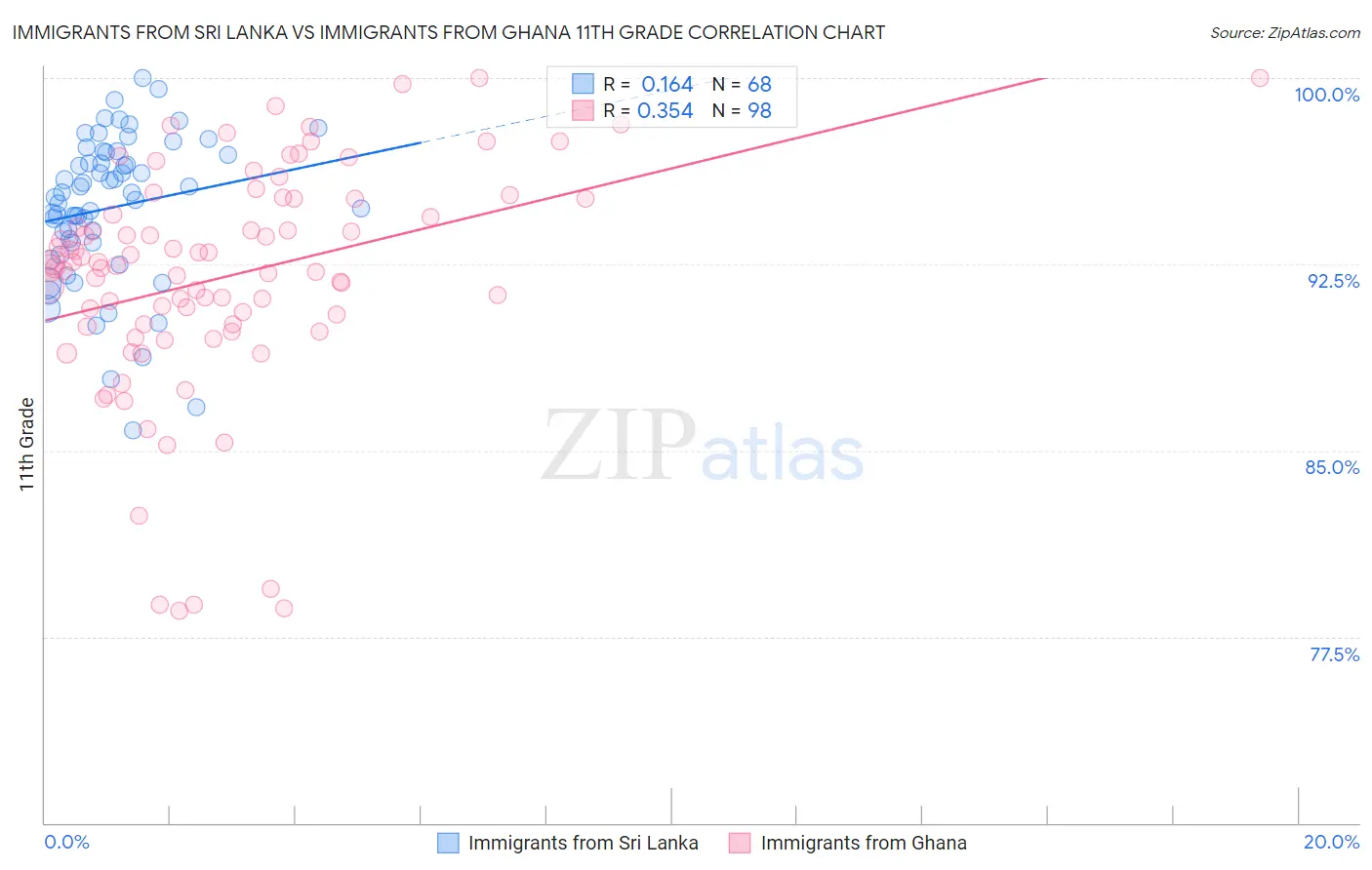Immigrants from Sri Lanka vs Immigrants from Ghana 11th Grade