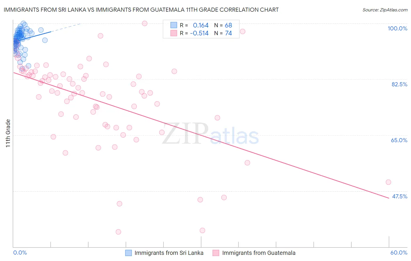 Immigrants from Sri Lanka vs Immigrants from Guatemala 11th Grade