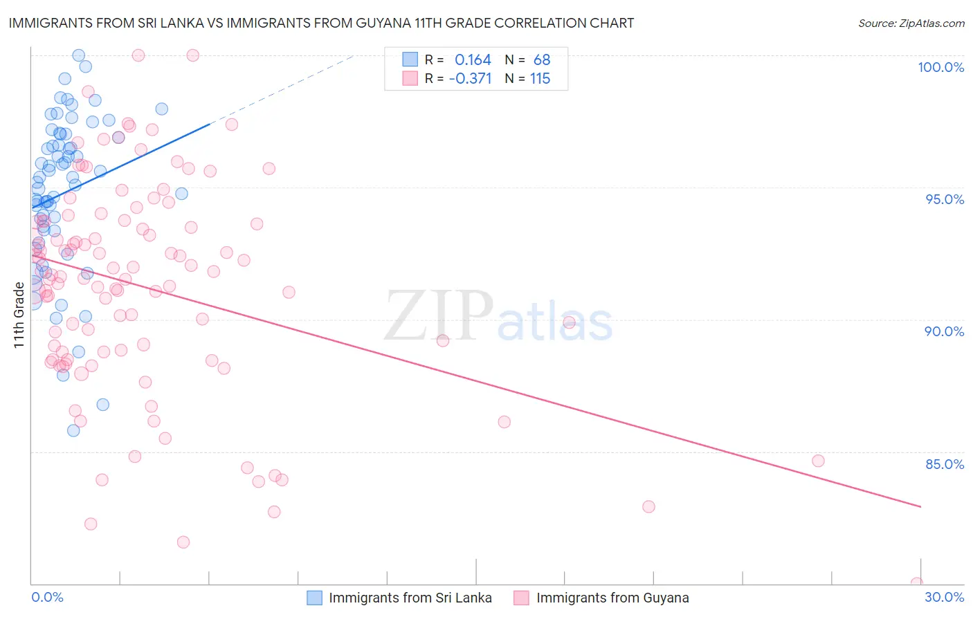 Immigrants from Sri Lanka vs Immigrants from Guyana 11th Grade