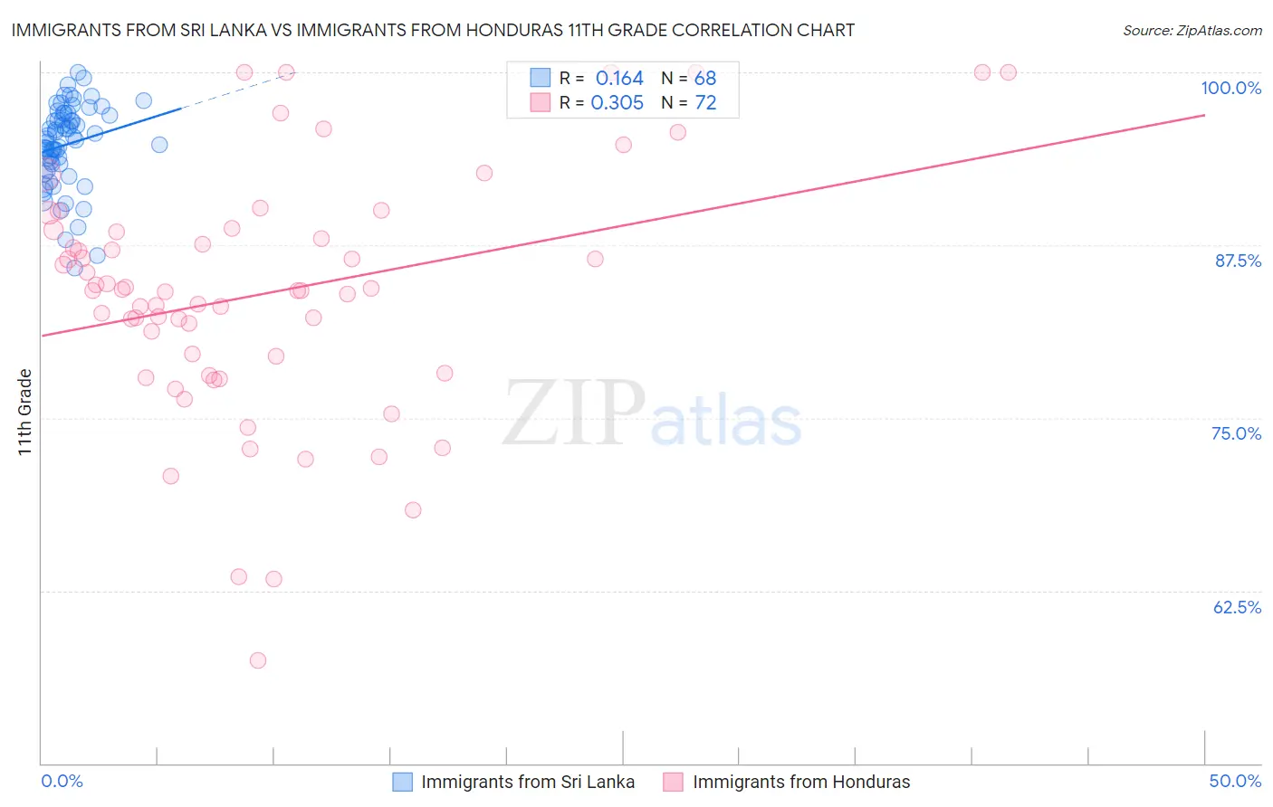 Immigrants from Sri Lanka vs Immigrants from Honduras 11th Grade