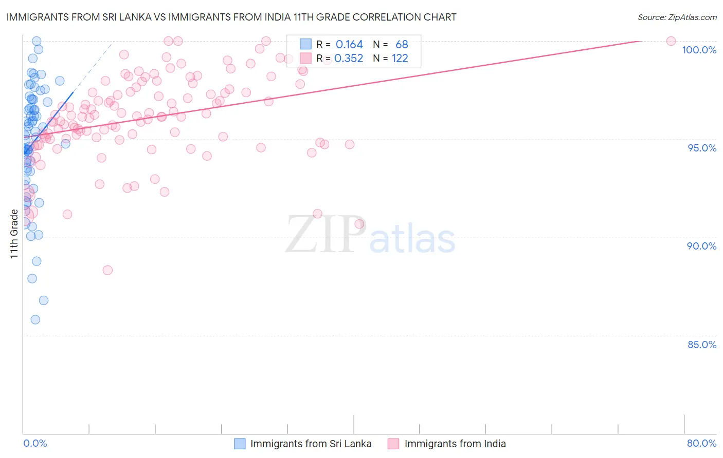 Immigrants from Sri Lanka vs Immigrants from India 11th Grade