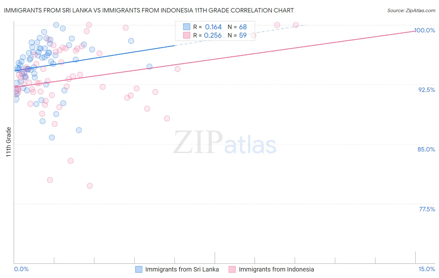 Immigrants from Sri Lanka vs Immigrants from Indonesia 11th Grade