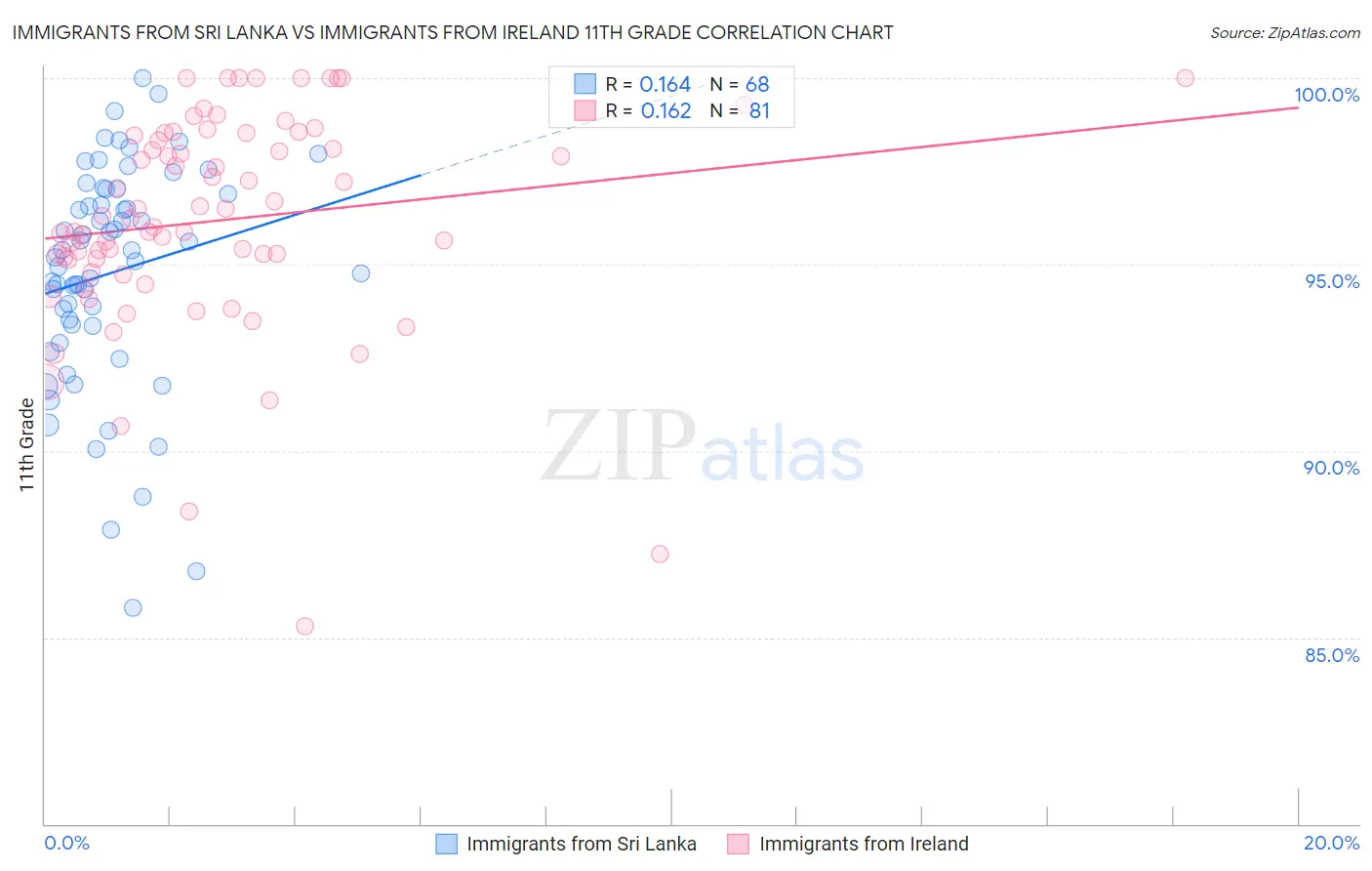 Immigrants from Sri Lanka vs Immigrants from Ireland 11th Grade