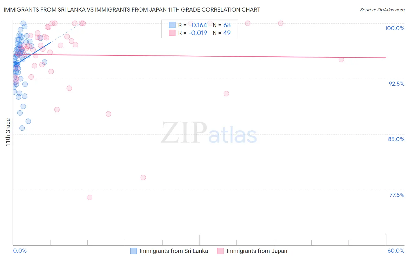 Immigrants from Sri Lanka vs Immigrants from Japan 11th Grade