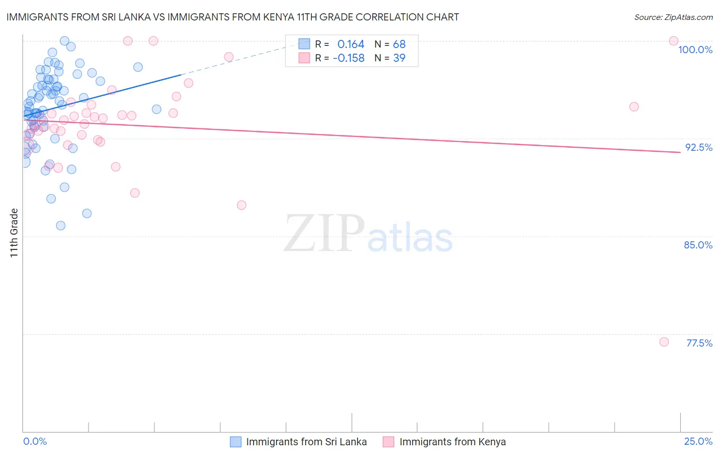 Immigrants from Sri Lanka vs Immigrants from Kenya 11th Grade