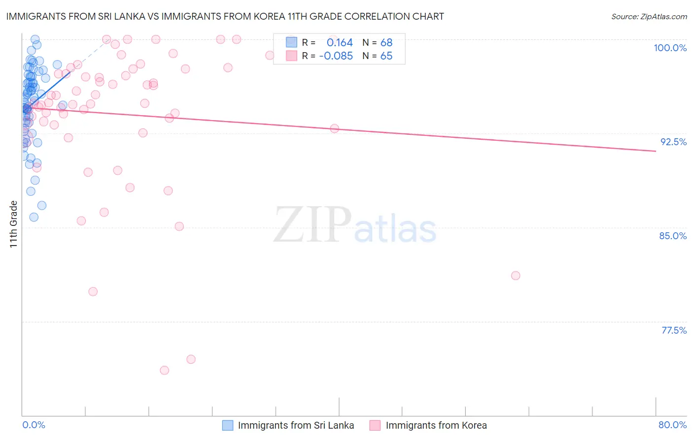 Immigrants from Sri Lanka vs Immigrants from Korea 11th Grade