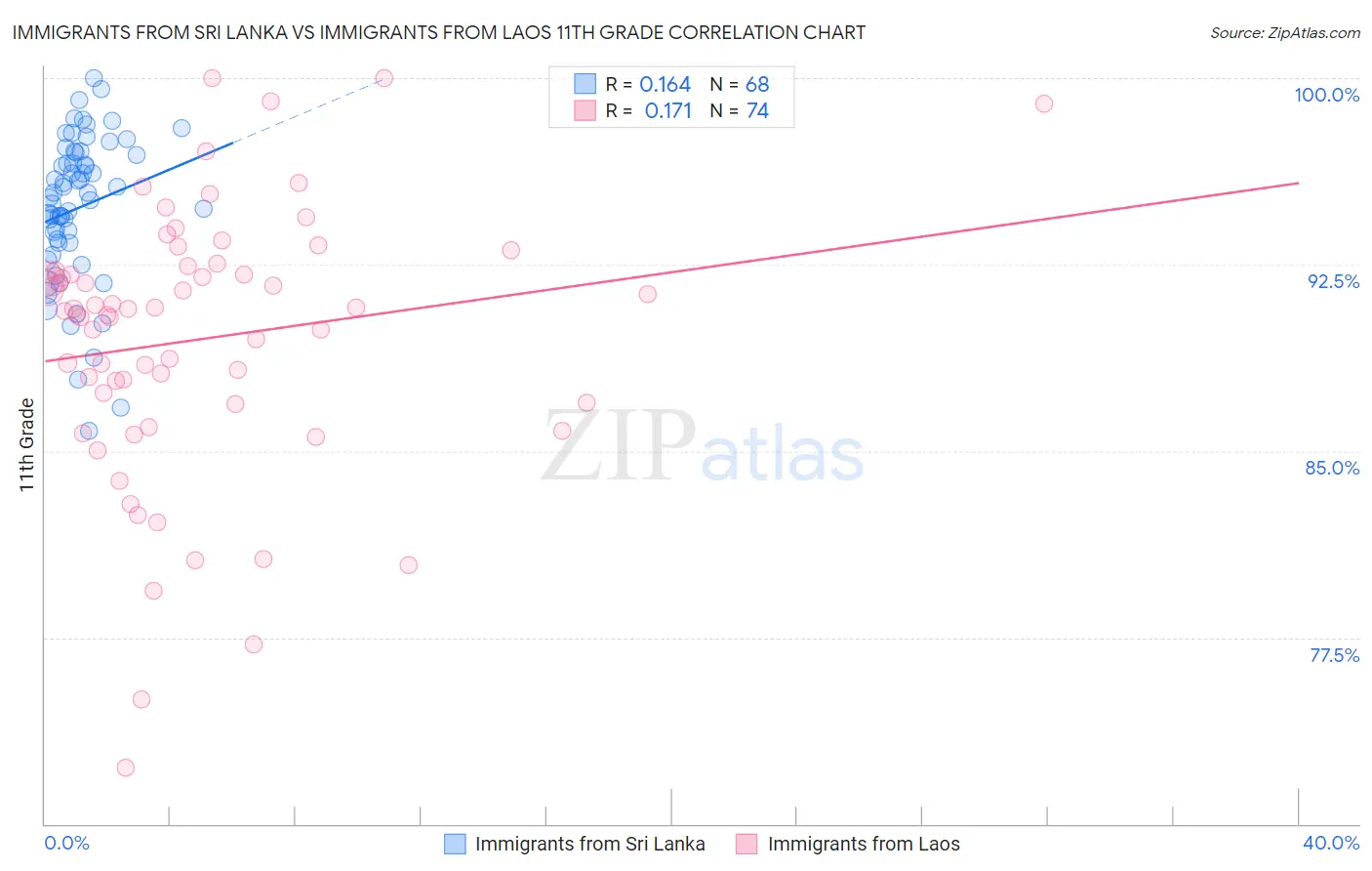 Immigrants from Sri Lanka vs Immigrants from Laos 11th Grade