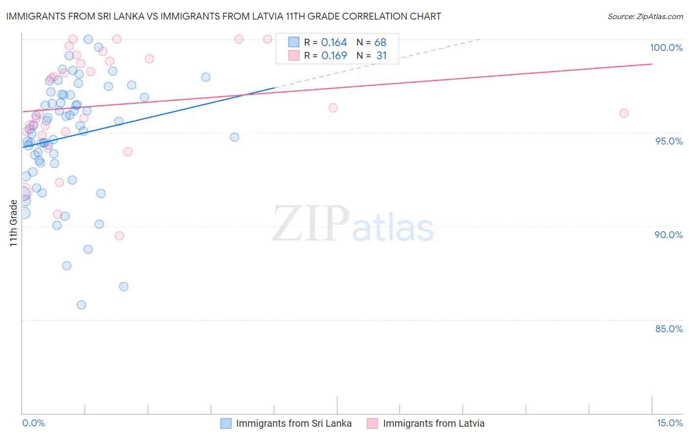 Immigrants from Sri Lanka vs Immigrants from Latvia 11th Grade