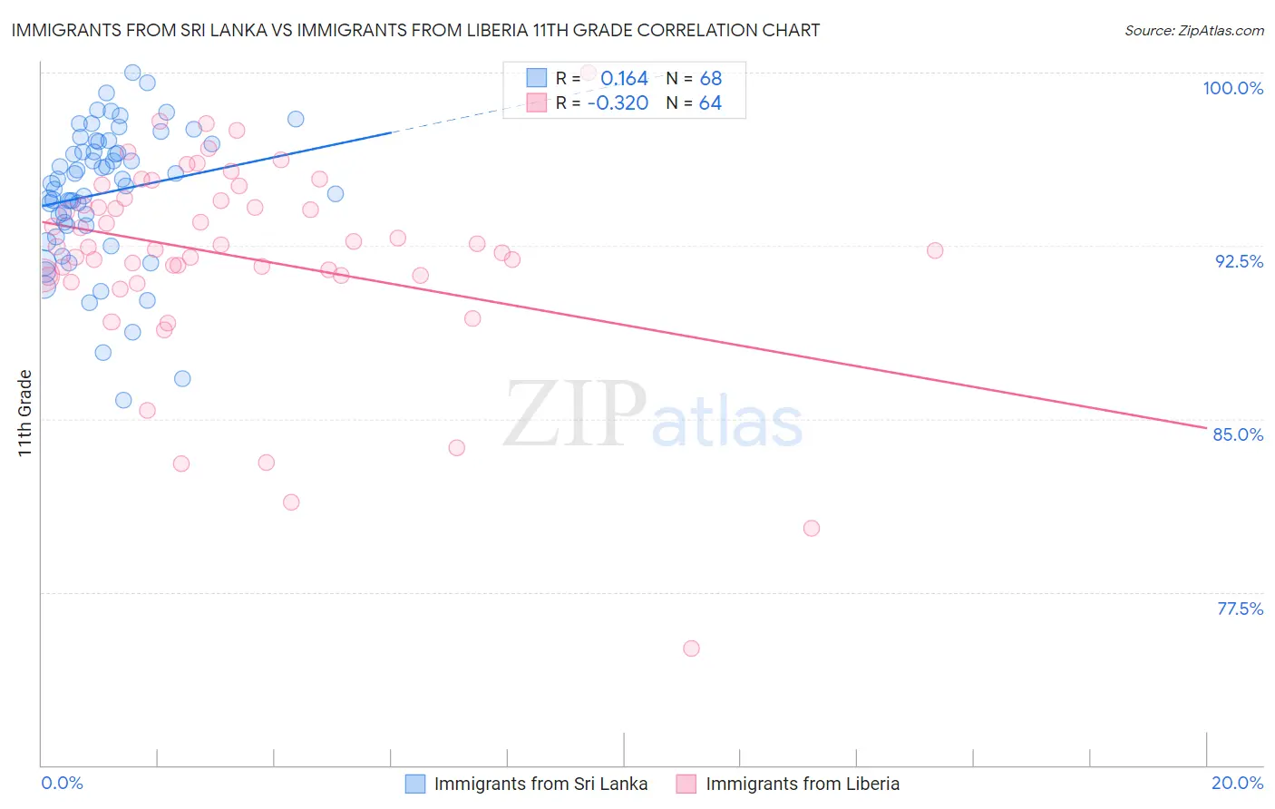 Immigrants from Sri Lanka vs Immigrants from Liberia 11th Grade