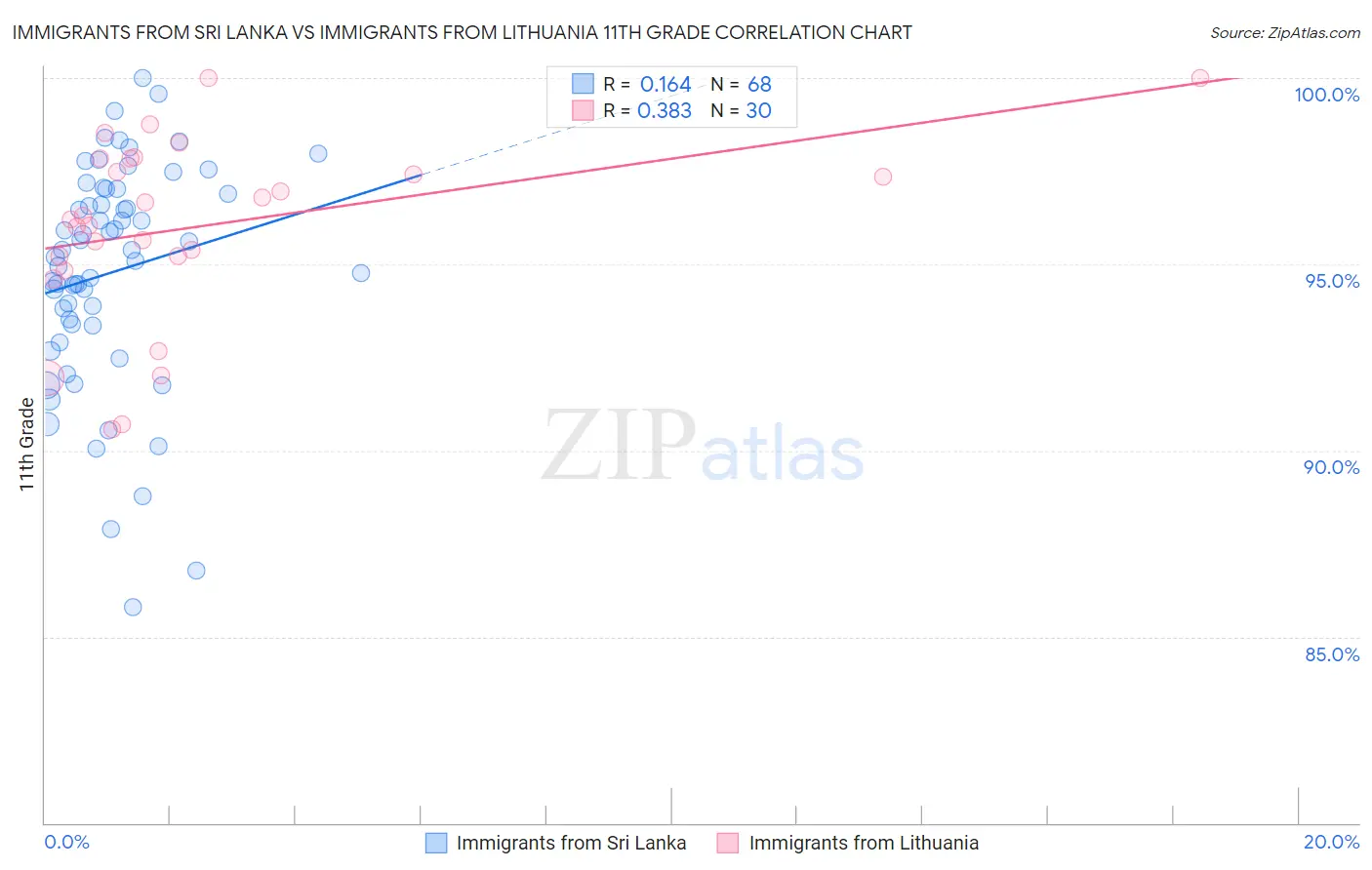 Immigrants from Sri Lanka vs Immigrants from Lithuania 11th Grade