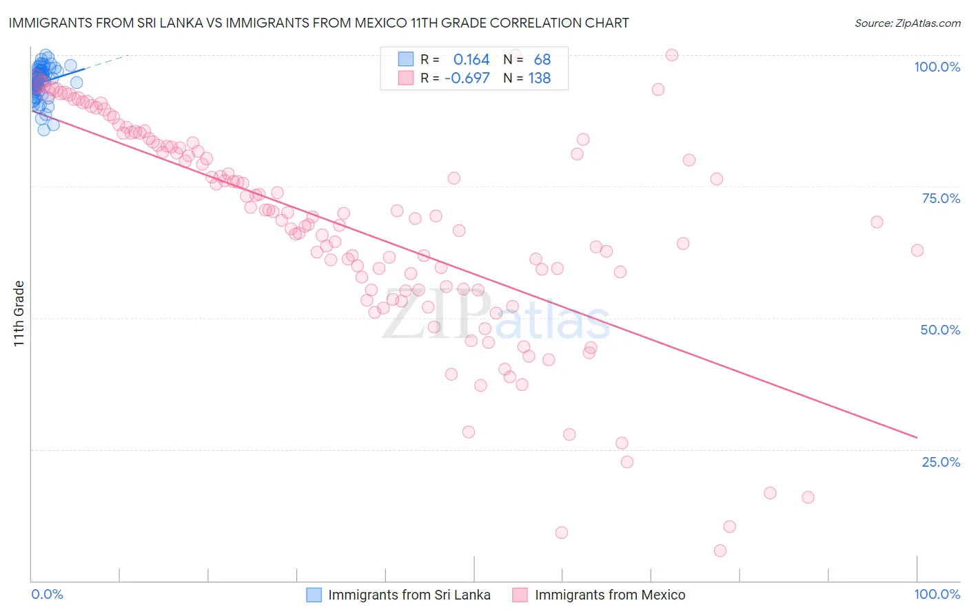 Immigrants from Sri Lanka vs Immigrants from Mexico 11th Grade