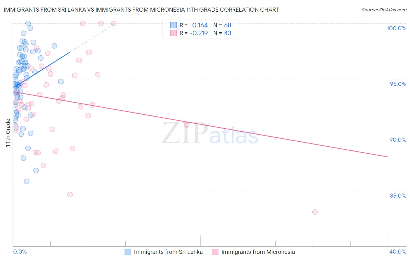 Immigrants from Sri Lanka vs Immigrants from Micronesia 11th Grade