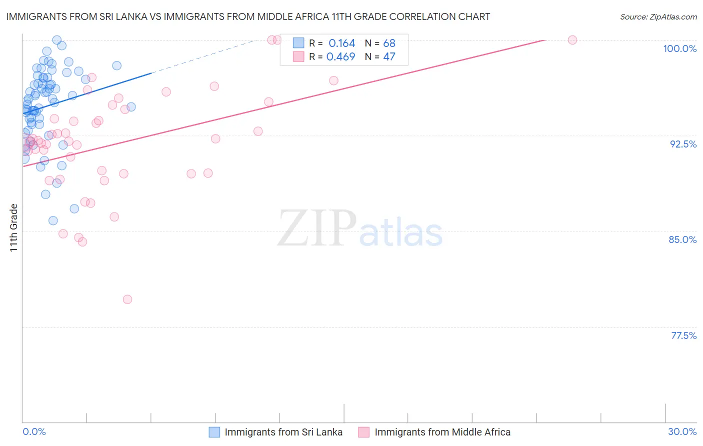 Immigrants from Sri Lanka vs Immigrants from Middle Africa 11th Grade