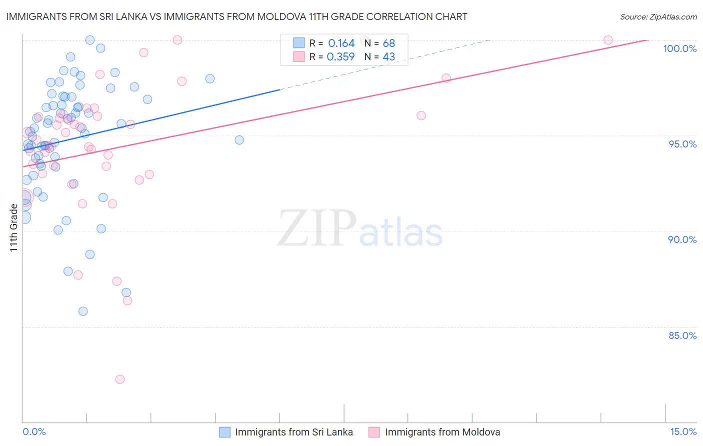 Immigrants from Sri Lanka vs Immigrants from Moldova 11th Grade