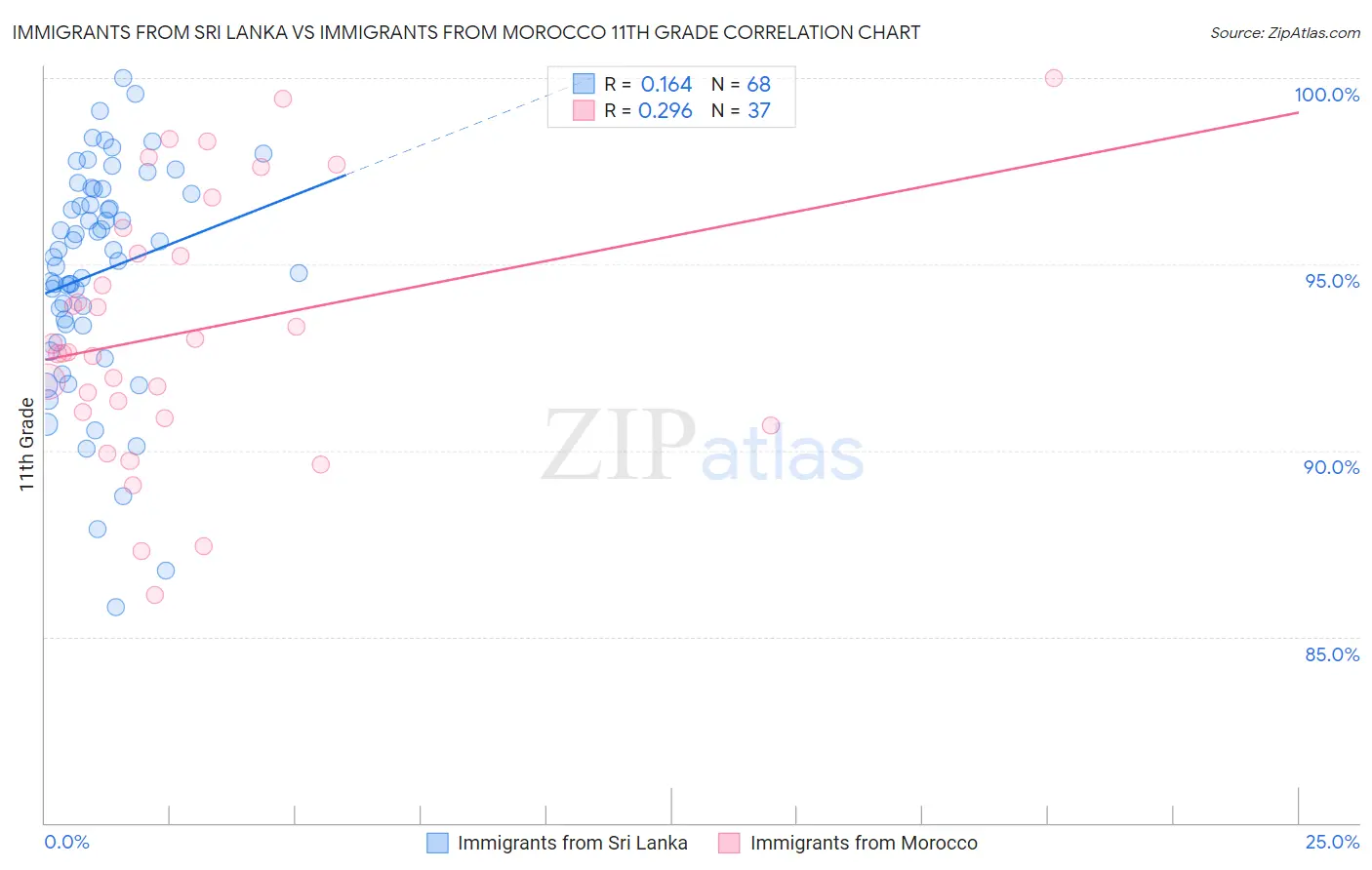 Immigrants from Sri Lanka vs Immigrants from Morocco 11th Grade