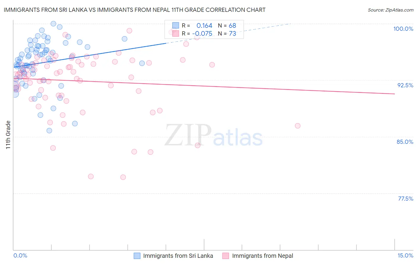 Immigrants from Sri Lanka vs Immigrants from Nepal 11th Grade