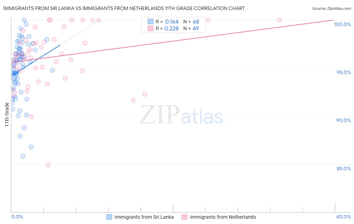 Immigrants from Sri Lanka vs Immigrants from Netherlands 11th Grade