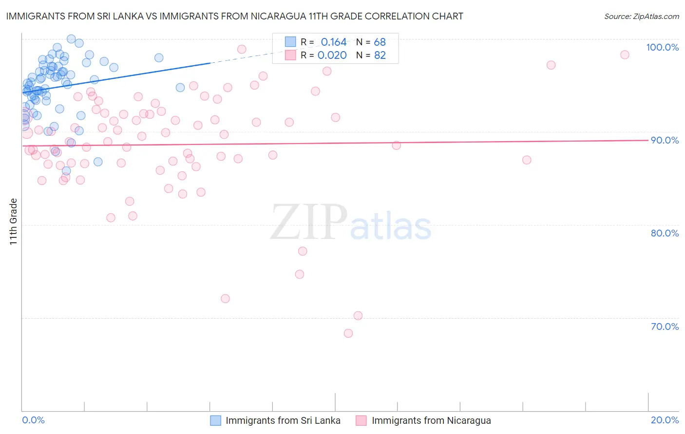 Immigrants from Sri Lanka vs Immigrants from Nicaragua 11th Grade