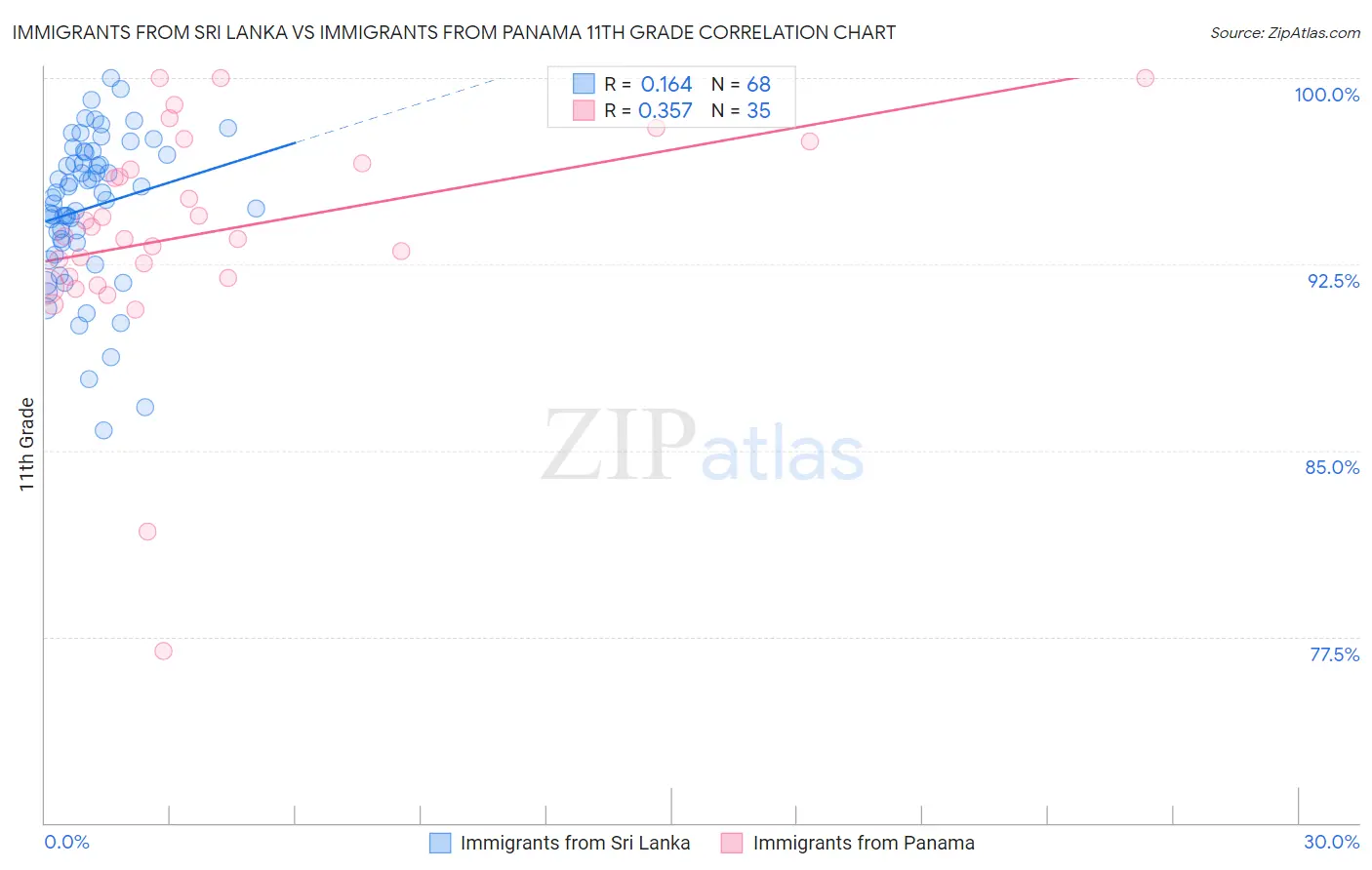 Immigrants from Sri Lanka vs Immigrants from Panama 11th Grade