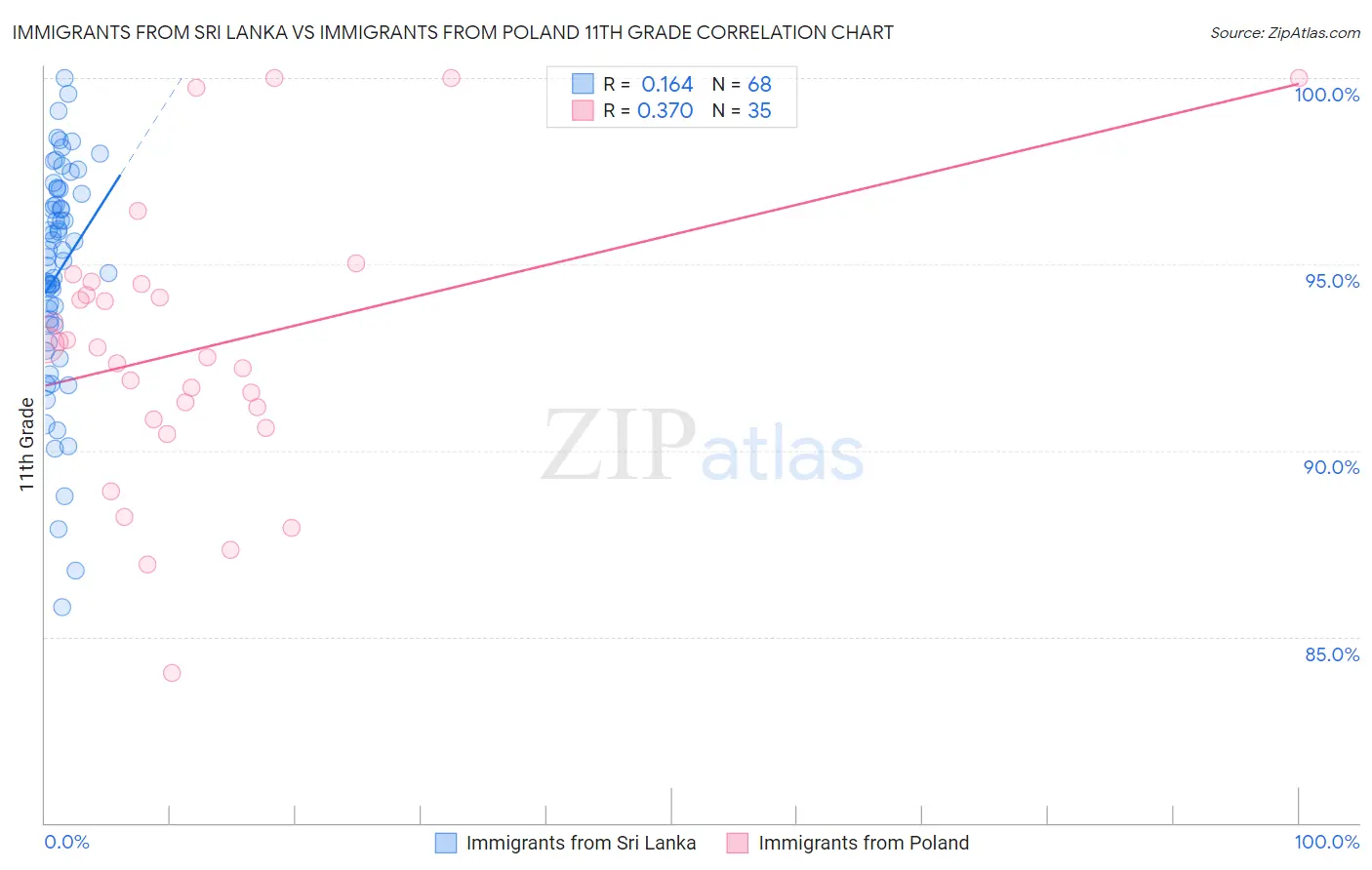 Immigrants from Sri Lanka vs Immigrants from Poland 11th Grade