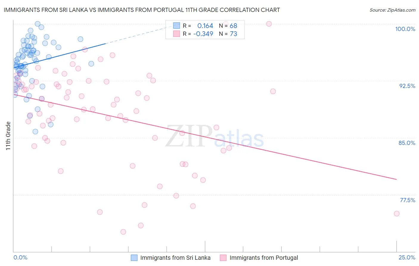 Immigrants from Sri Lanka vs Immigrants from Portugal 11th Grade