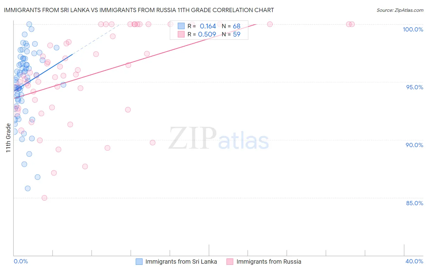 Immigrants from Sri Lanka vs Immigrants from Russia 11th Grade