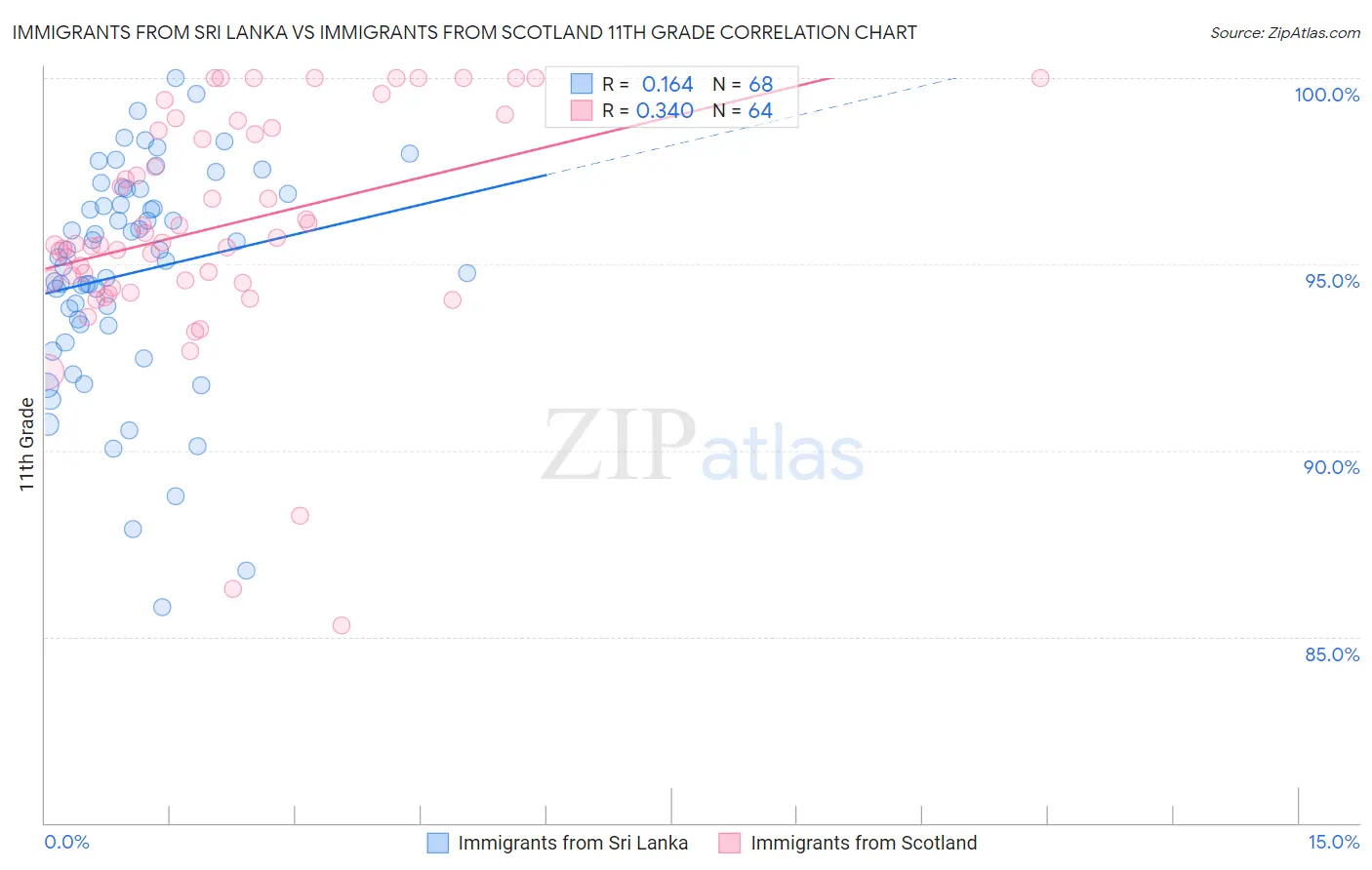 Immigrants from Sri Lanka vs Immigrants from Scotland 11th Grade