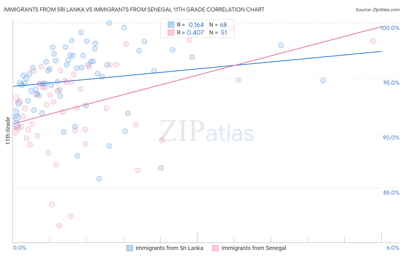 Immigrants from Sri Lanka vs Immigrants from Senegal 11th Grade