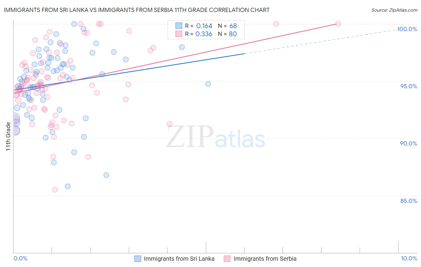 Immigrants from Sri Lanka vs Immigrants from Serbia 11th Grade