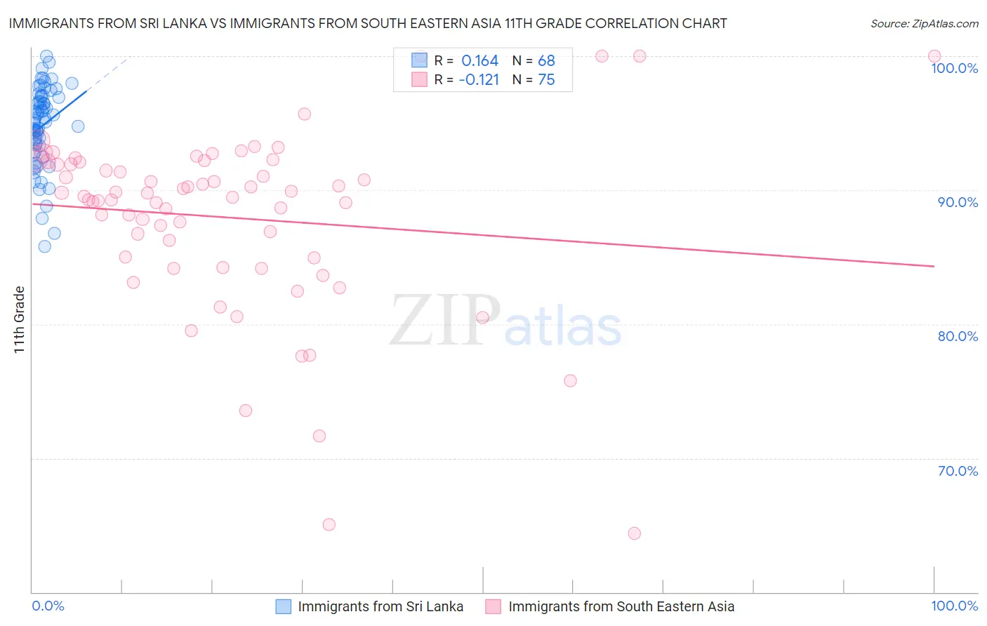 Immigrants from Sri Lanka vs Immigrants from South Eastern Asia 11th Grade
