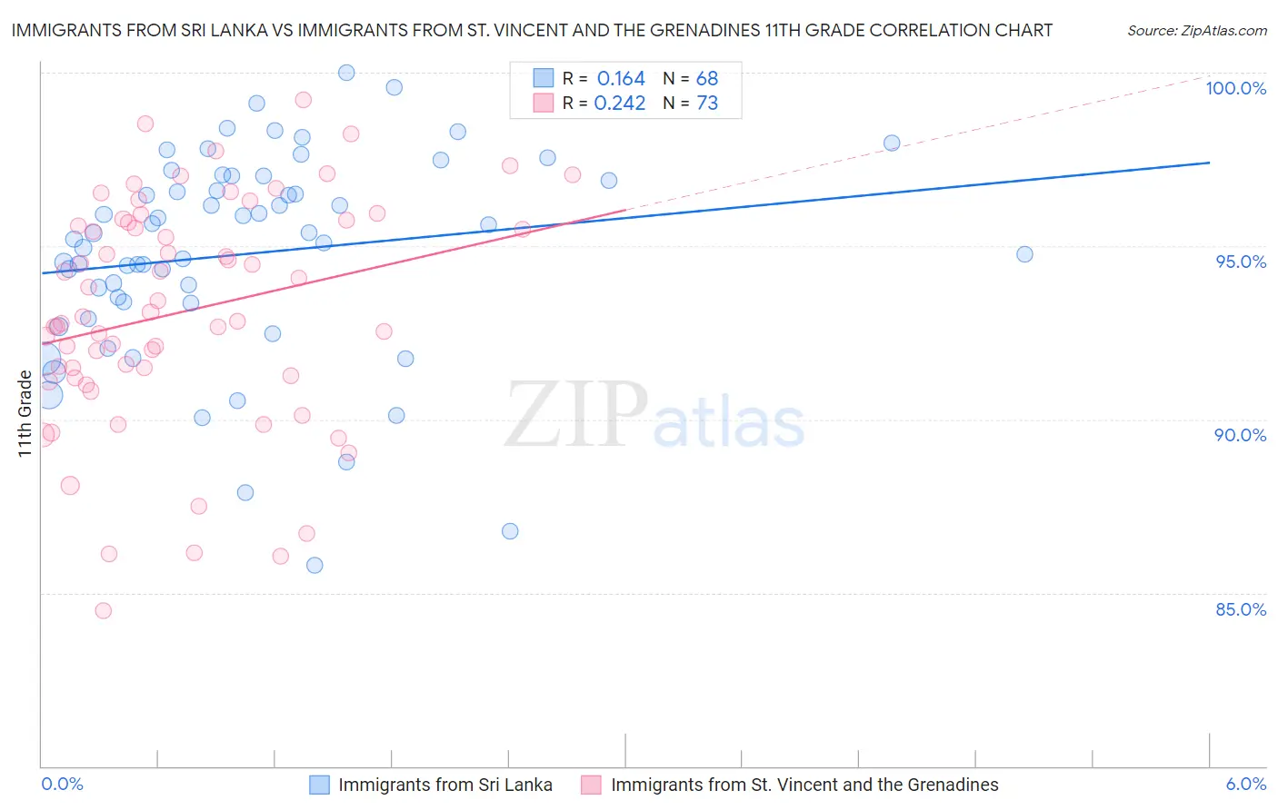 Immigrants from Sri Lanka vs Immigrants from St. Vincent and the Grenadines 11th Grade