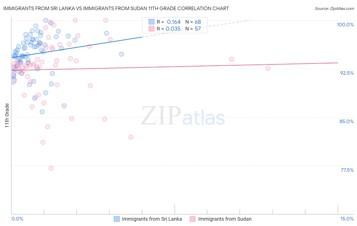 Immigrants from Sri Lanka vs Immigrants from Sudan 11th Grade