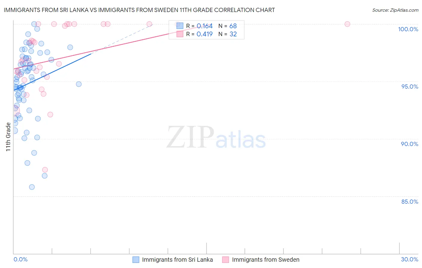 Immigrants from Sri Lanka vs Immigrants from Sweden 11th Grade