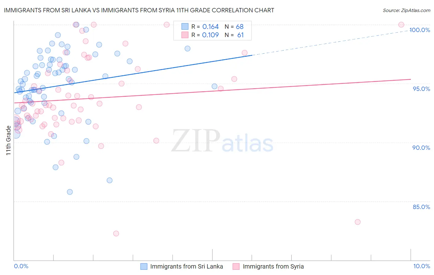 Immigrants from Sri Lanka vs Immigrants from Syria 11th Grade