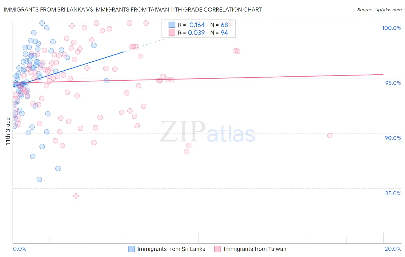 Immigrants from Sri Lanka vs Immigrants from Taiwan 11th Grade