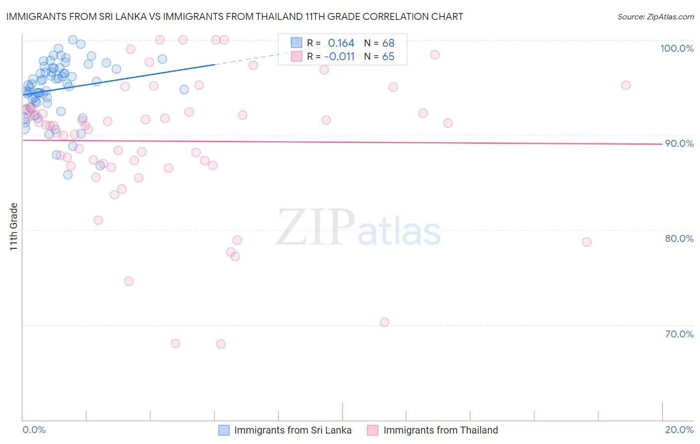 Immigrants from Sri Lanka vs Immigrants from Thailand 11th Grade